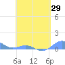 Punta Mulas tide chart for Tuesday, April 29, 2025