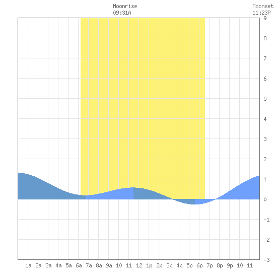 Punta Mulas tide chart for Wednesday, April 2, 2025