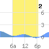 Punta Mulas tide chart for Wednesday, April 2, 2025