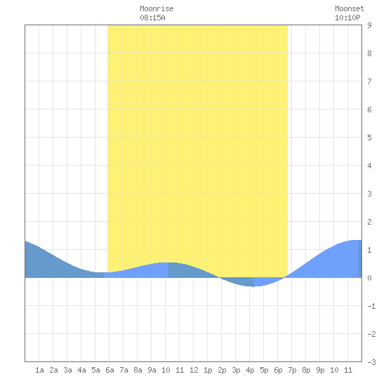 Punta Mulas tide chart for Wednesday, April 30, 2025