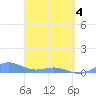 Punta Mulas tide chart for Friday, April 4, 2025