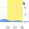 Punta Mulas tide chart for Saturday, April 5, 2025