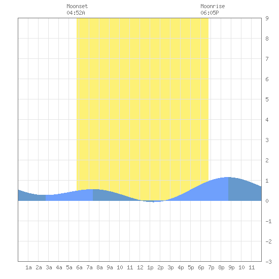 Punta Mulas tide chart for Sunday, May 11, 2025