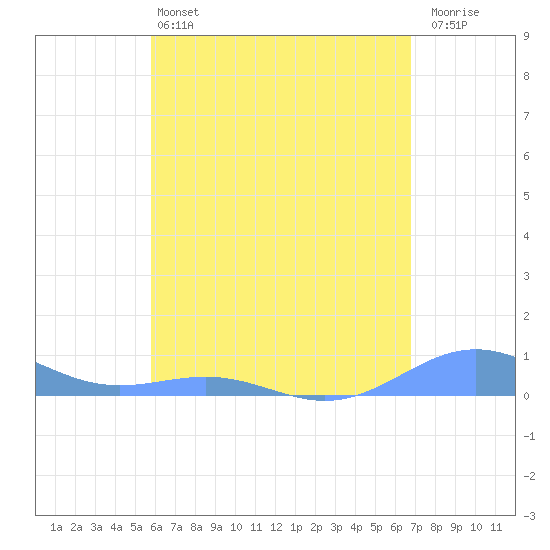 Punta Mulas tide chart for Tuesday, May 13, 2025