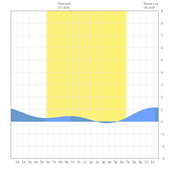 Punta Mulas tide chart for Thursday, May 15, 2025