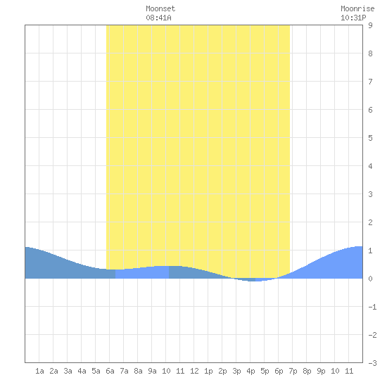 Punta Mulas tide chart for Friday, May 16, 2025