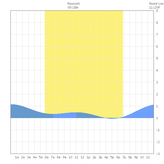 Punta Mulas tide chart for Saturday, May 17, 2025
