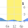 Punta Mulas tide chart for Thursday, May 1, 2025