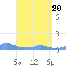 Punta Mulas tide chart for Tuesday, May 20, 2025