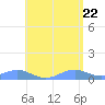 Punta Mulas tide chart for Thursday, May 22, 2025