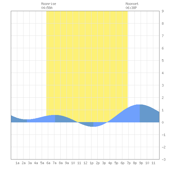 Punta Mulas tide chart for Monday, May 26, 2025