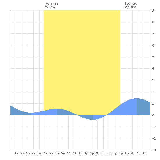 Punta Mulas tide chart for Tuesday, May 27, 2025