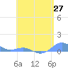 Punta Mulas tide chart for Tuesday, May 27, 2025