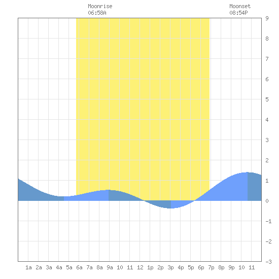 Punta Mulas tide chart for Wednesday, May 28, 2025