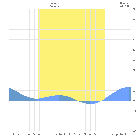 Punta Mulas tide chart for Thursday, May 29, 2025