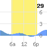Punta Mulas tide chart for Thursday, May 29, 2025