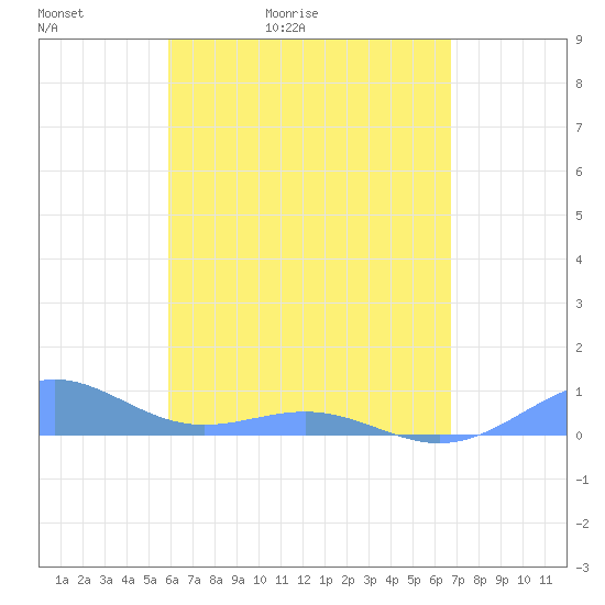 Punta Mulas tide chart for Friday, May 2, 2025