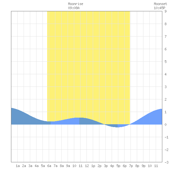 Punta Mulas tide chart for Friday, May 30, 2025