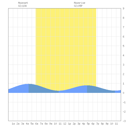 Punta Mulas tide chart for Tuesday, May 6, 2025