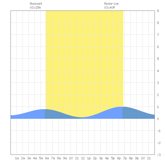 Punta Mulas tide chart for Thursday, May 8, 2025