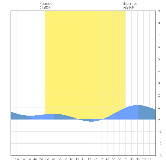Punta Mulas tide chart for Tuesday, June 10, 2025