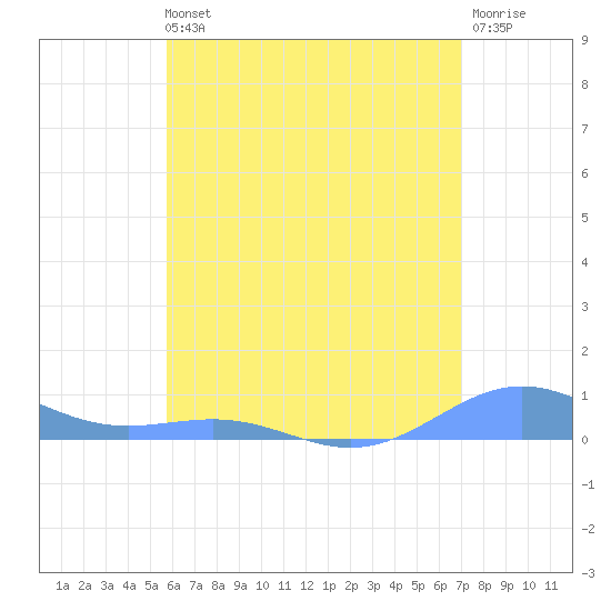 Punta Mulas tide chart for Wednesday, June 11, 2025