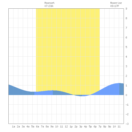 Punta Mulas tide chart for Friday, June 13, 2025