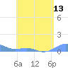 Punta Mulas tide chart for Friday, June 13, 2025