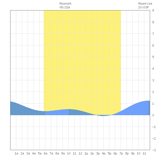 Punta Mulas tide chart for Saturday, June 14, 2025
