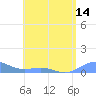 Punta Mulas tide chart for Saturday, June 14, 2025