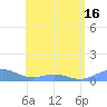 Punta Mulas tide chart for Monday, June 16, 2025