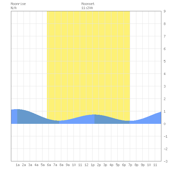 Punta Mulas tide chart for Tuesday, June 17, 2025