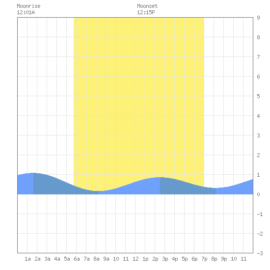 Punta Mulas tide chart for Wednesday, June 18, 2025