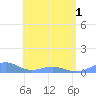 Punta Mulas tide chart for Sunday, June 1, 2025