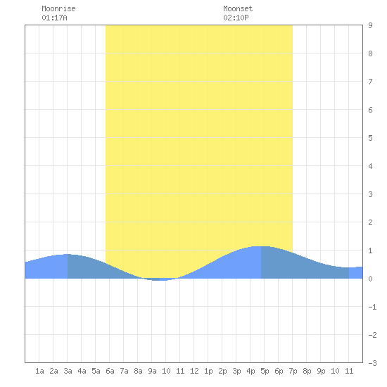 Punta Mulas tide chart for Friday, June 20, 2025