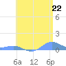Punta Mulas tide chart for Sunday, June 22, 2025