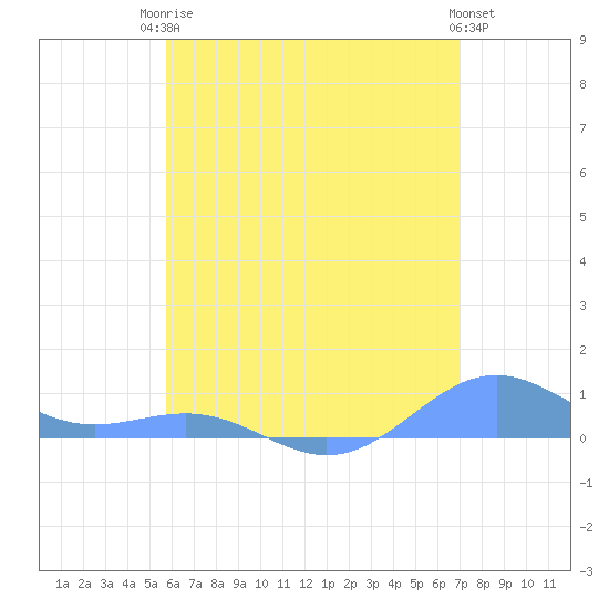 Punta Mulas tide chart for Tuesday, June 24, 2025