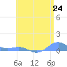 Punta Mulas tide chart for Tuesday, June 24, 2025