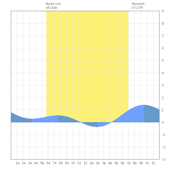 Punta Mulas tide chart for Wednesday, June 25, 2025