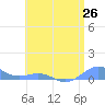 Punta Mulas tide chart for Thursday, June 26, 2025