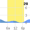 Punta Mulas tide chart for Saturday, June 28, 2025