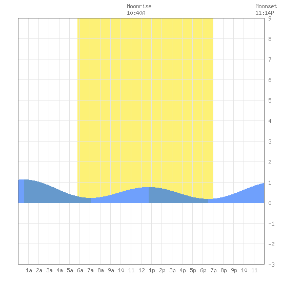 Punta Mulas tide chart for Monday, June 30, 2025