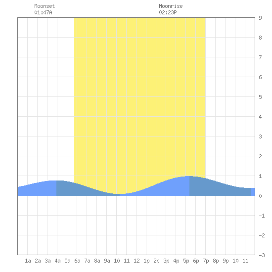 Punta Mulas tide chart for Thursday, June 5, 2025