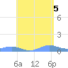 Punta Mulas tide chart for Thursday, June 5, 2025
