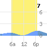 Punta Mulas tide chart for Saturday, June 7, 2025