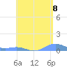 Punta Mulas tide chart for Sunday, June 8, 2025