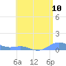 Punta Mulas tide chart for Thursday, July 10, 2025