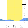 Punta Mulas tide chart for Friday, July 11, 2025