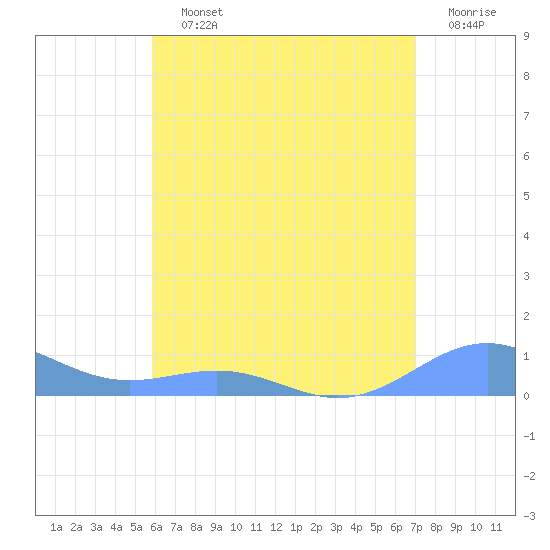 Punta Mulas tide chart for Saturday, July 12, 2025