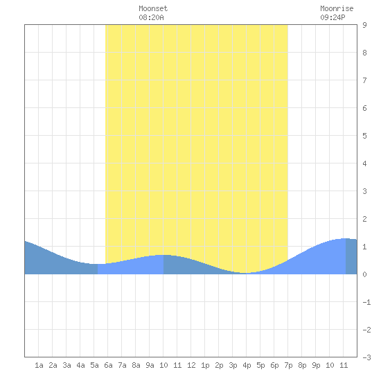 Punta Mulas tide chart for Sunday, July 13, 2025